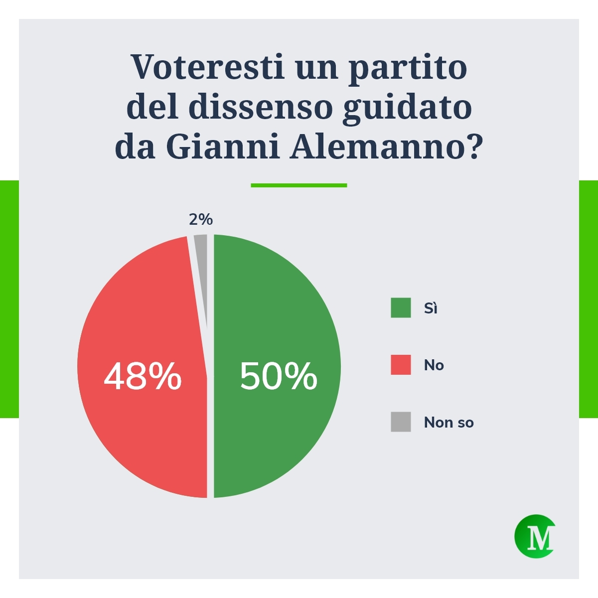 Sondaggio per il partito del dissenso di Alemanno la strada è in discesa