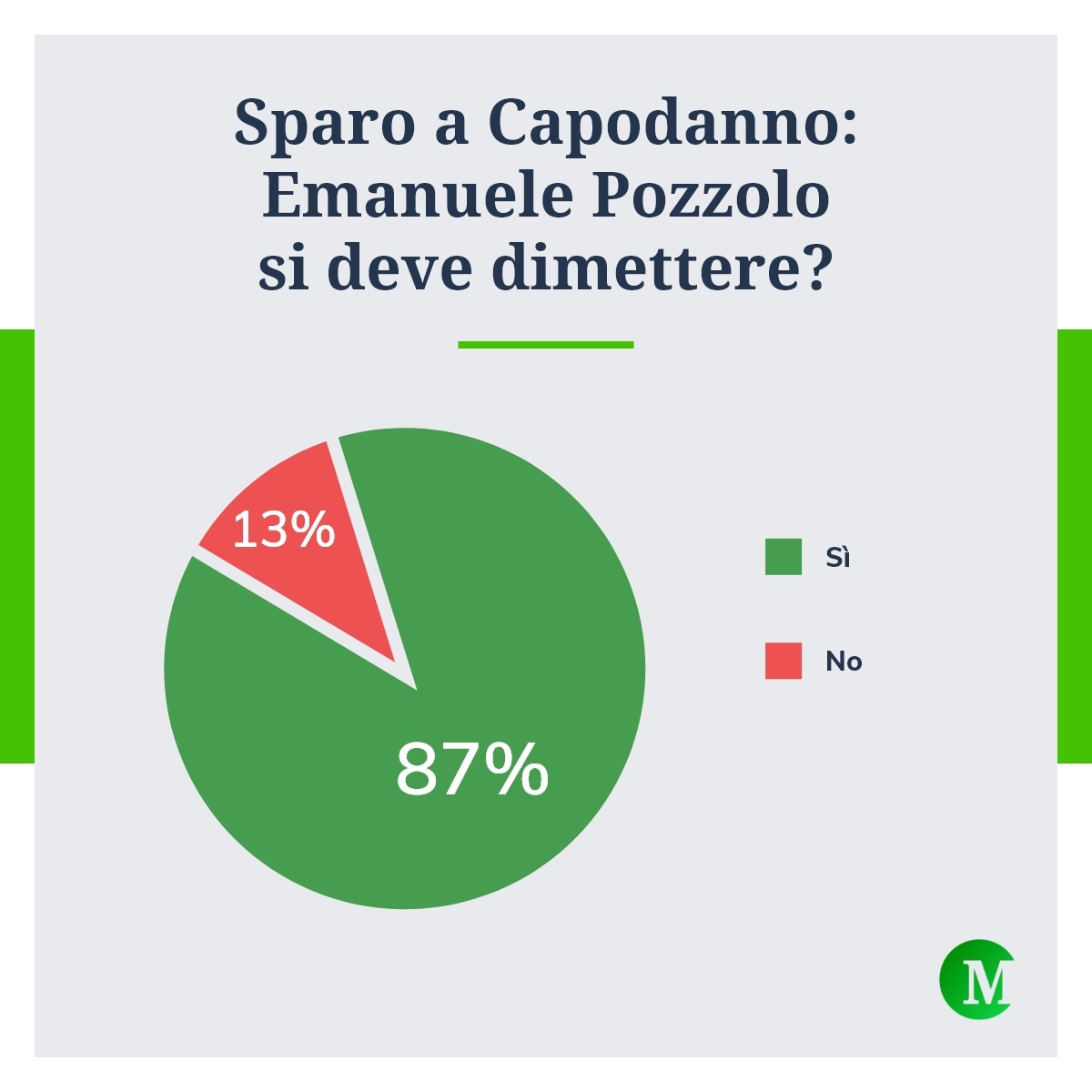 Sparo A Capodanno Pozzolo Si Deve Dimettere Il Risultato Del Sondaggio