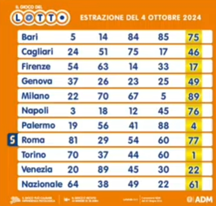 Estrazioni Lotto E Superenalotto Di Oggi Venerd Ottobre In Diretta