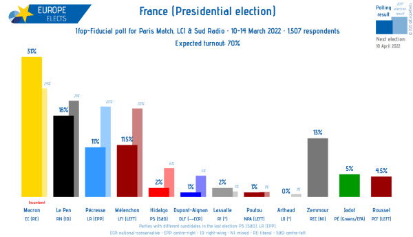 Chi vince le elezioni in Francia Per i sondaggi Le Pen è in recupero