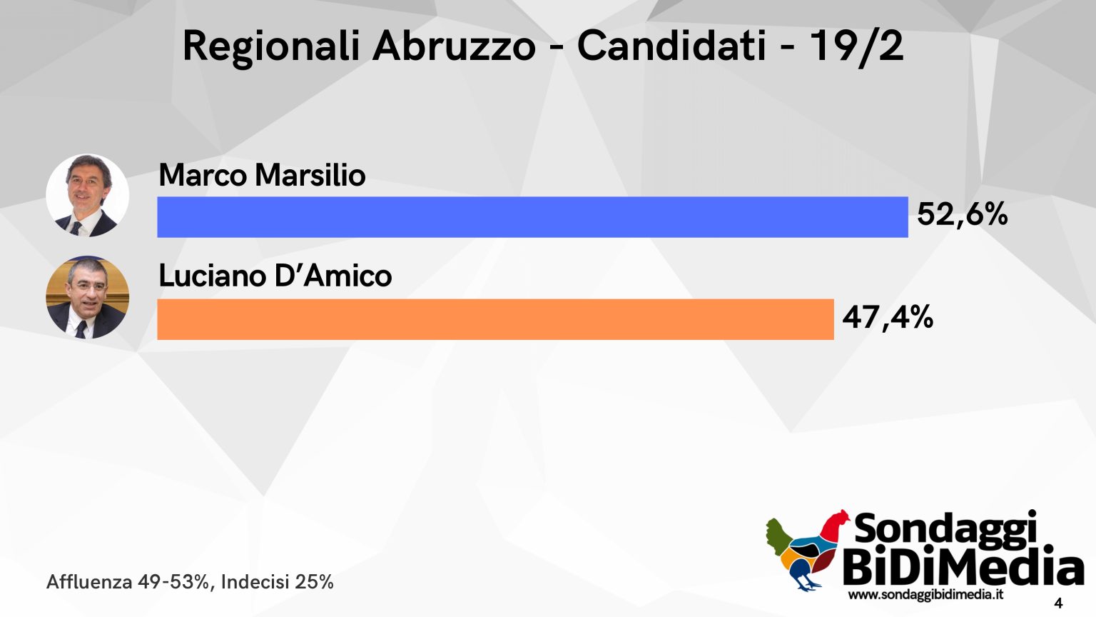 Chi Vince Le Elezioni Regionali Abruzzo Cosa Dicono I Sondaggi