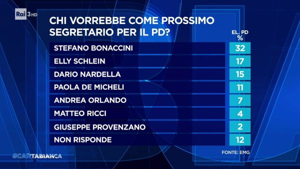 Primarie Pd 2023 La Guida Data Orari Regolamento E Sondaggi