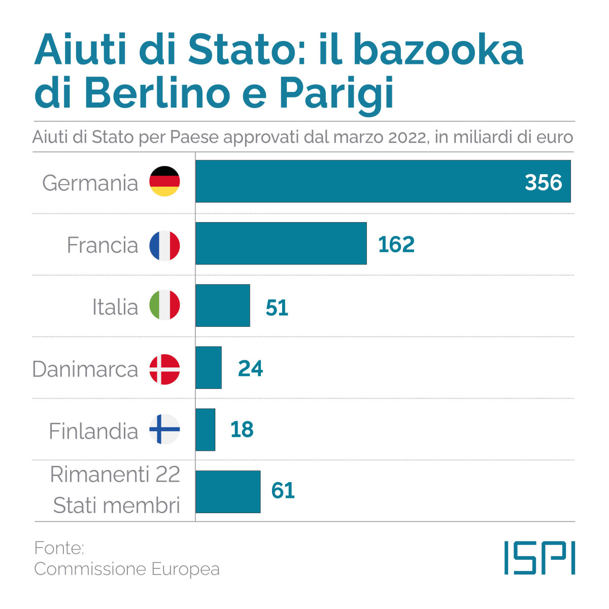 Aiuti di Stato in Ue chi ne ha dati di più Tensione Italia Germania alta