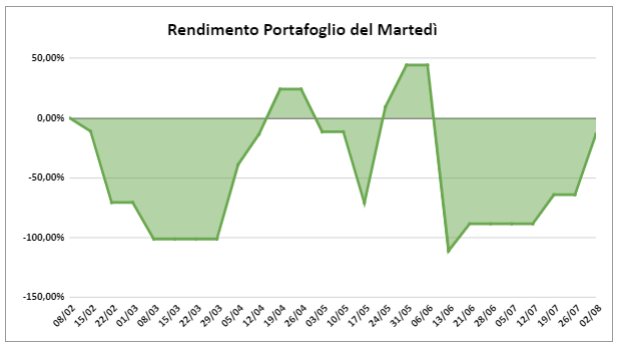 Portafoglio Del Marted In Miglioramento Trimestrali E Pil Sostengono