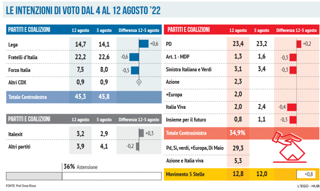 Sondaggi Politici Balzo Lega E M5s Italexit Oltre Il 3 Ma A Vincere