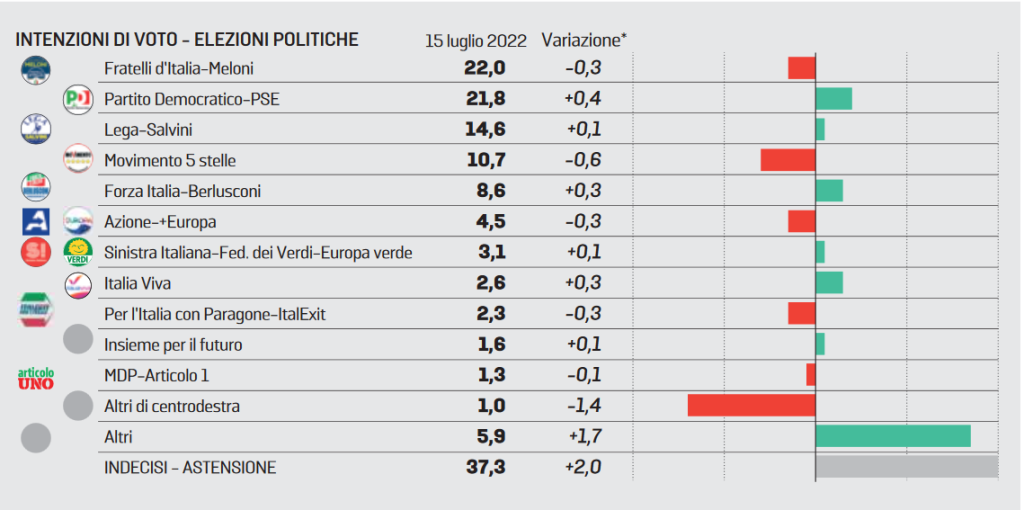 Sondaggi Politici Chi Vincer Le Elezioni Meloni Pu Perdere Solo In