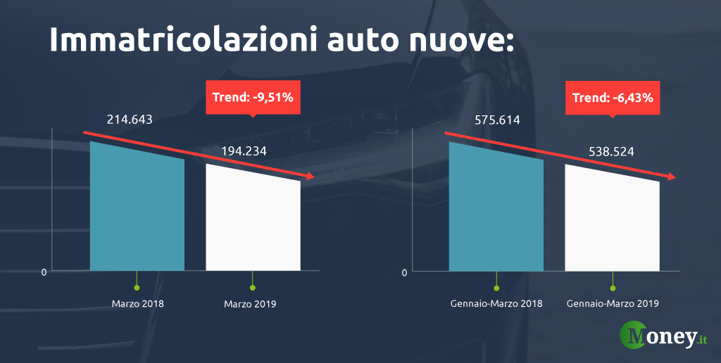 Mercato Auto Italia Marzo Ancora In Calo Immatricolazioni 9 6