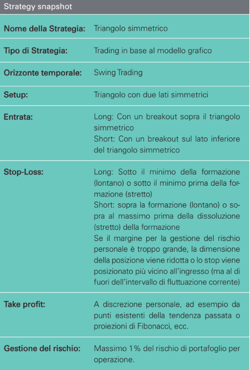 Modelli Di Trading I Triangoli Simmetrici