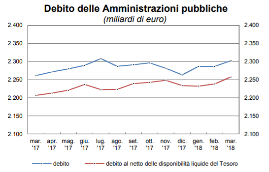 Bankitalia: a marzo debito a 2.302 miliardi