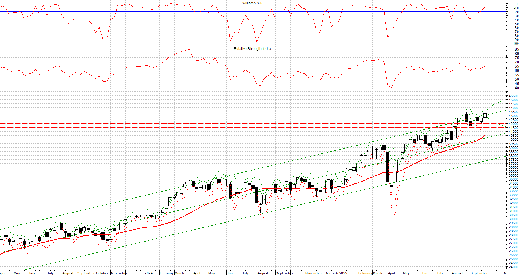 Indice FTSE MIB