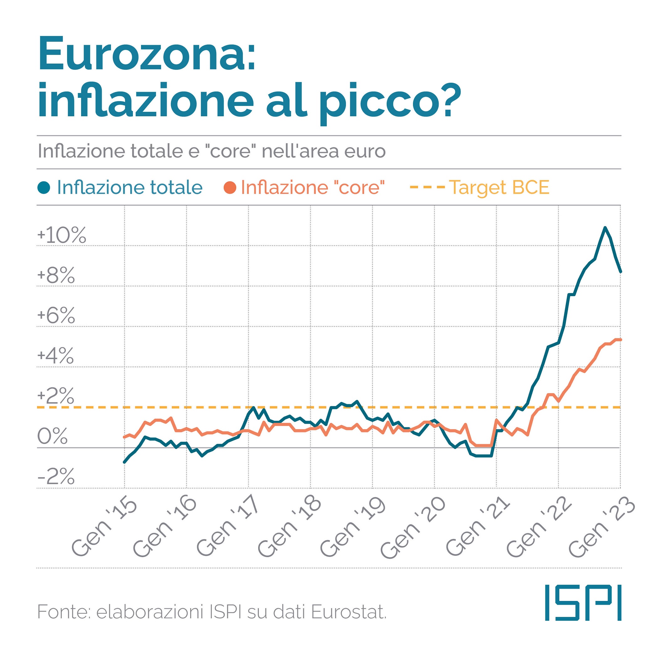 Perché inflazione in Europa è ancora un problema. E la Bce lo ha ribadito