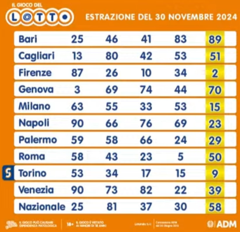 Estrazioni Lotto, Superenalotto, oggi sabato 30 novembre. Ecco i numeri