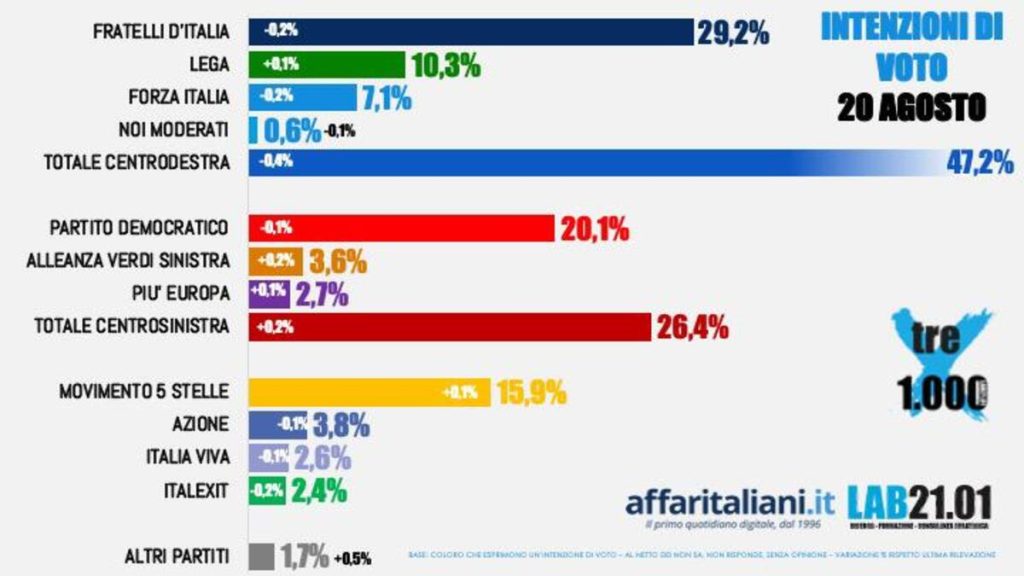 Sondaggi Politici: Governo In Calo, Schlein Ha Bisogno Di Conte Per ...