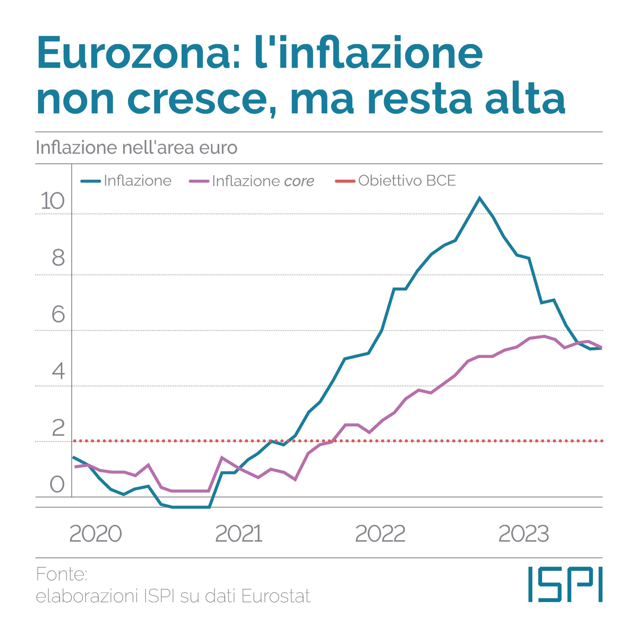 Perché la Bce è nei guai con l'inflazione