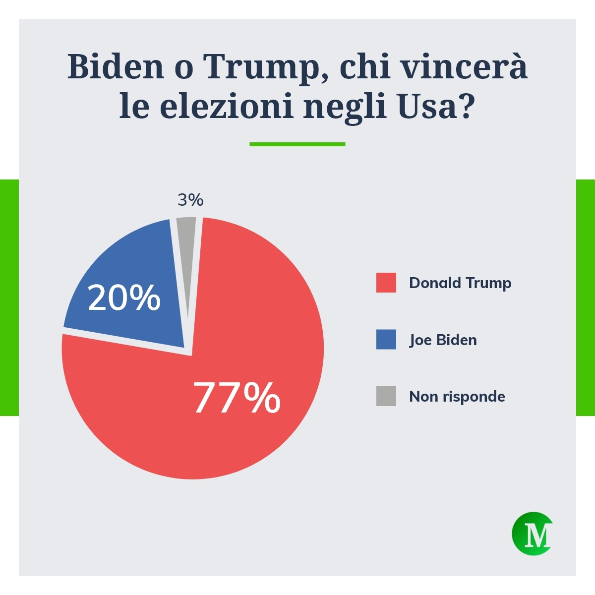 Elezioni Usa 2024, Trump Vincerà Le Presidenziali: I Risultati Del ...