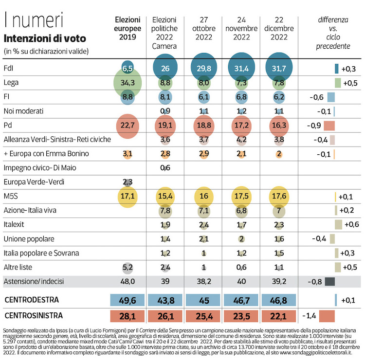 Sondaggi Politici: Meloni Da Record E Pd A Picco, Bene Salvini E Paragone