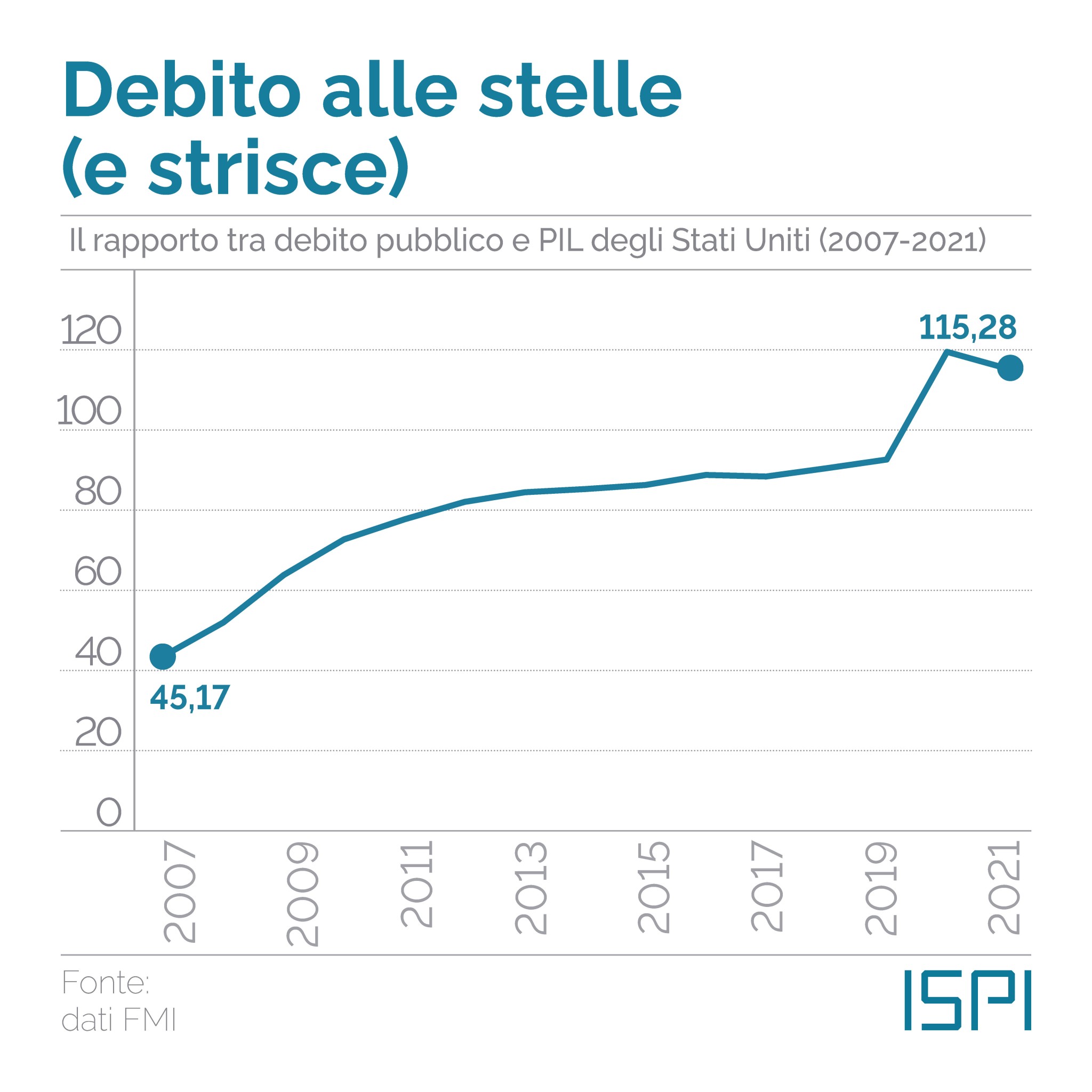 USA:s skuld/BNP