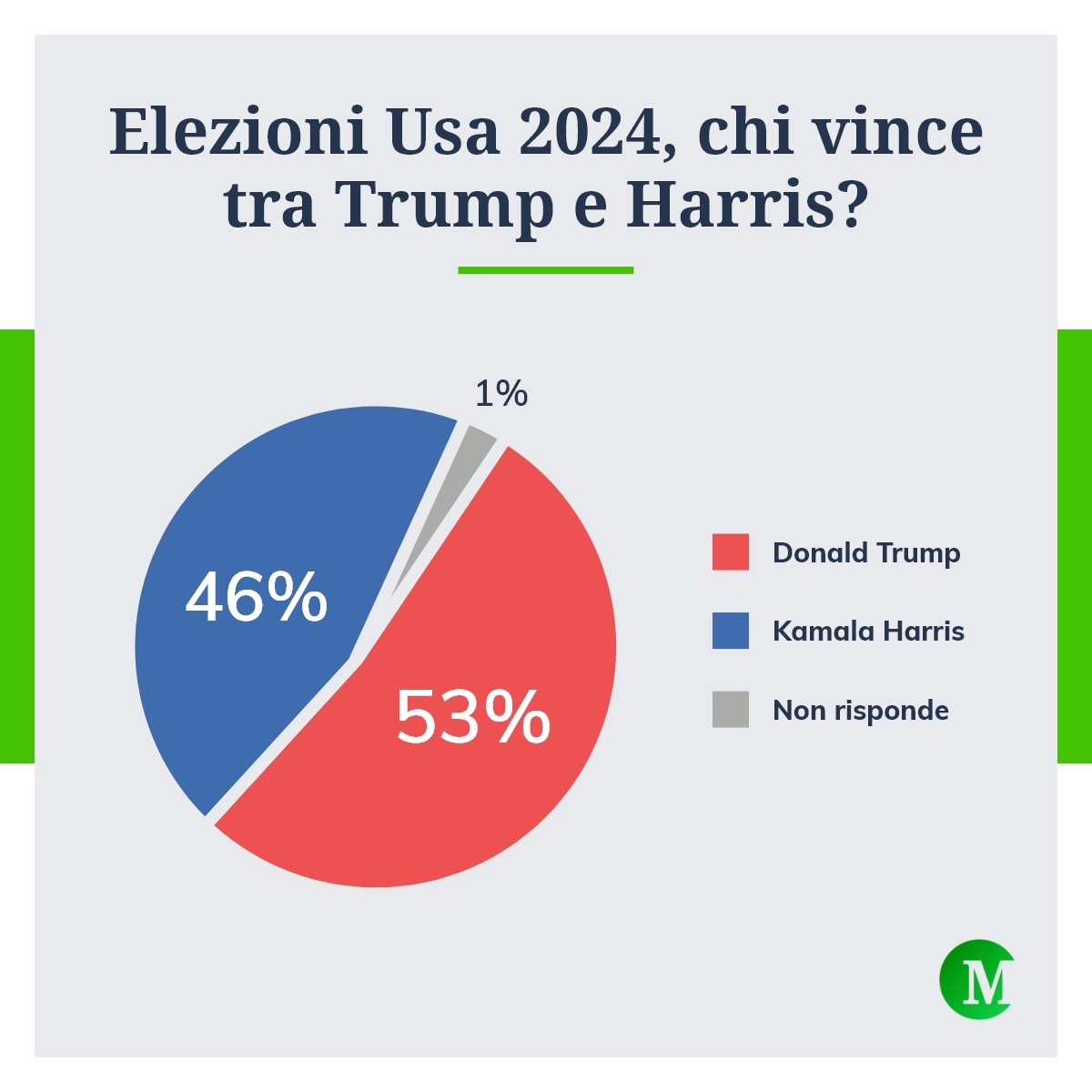 Elezioni Usa 2024, Donald Trump Batterà Kamala Harris. Il Risultato Del ...