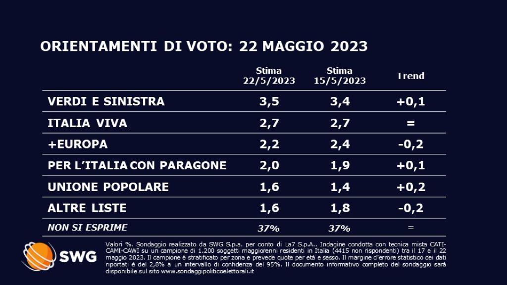 Sondaggi Politici Tonfo Di Schlein Bene Salvini E M S Con Calenda In Ripresa