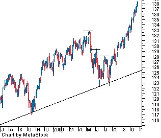 Teoria di Dow: trend, supporti e resistenze