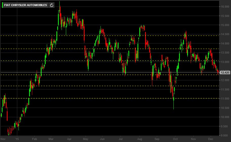 Analisi tecnica titolo sale fiat chrysler