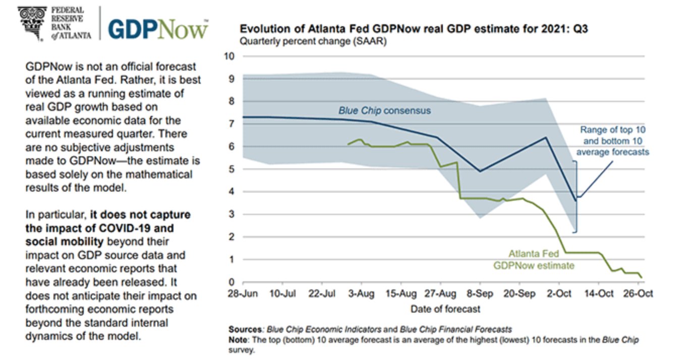 Evolution of real-time monitoring of US GDP (3 quarters)