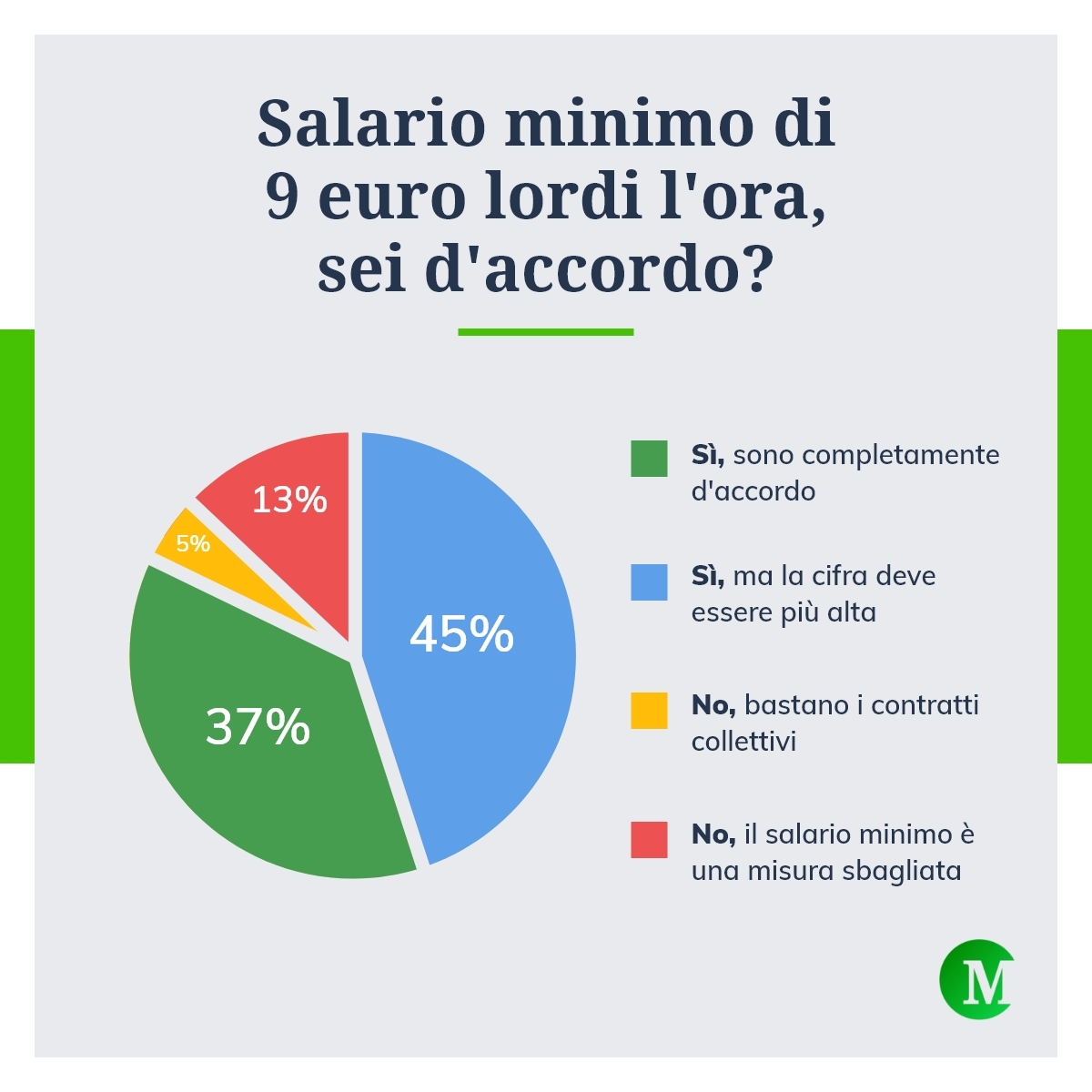 Sì Al Salario Minimo, Ma 9 Euro L'ora Sono Pochi: I Risultati Del Sondaggio