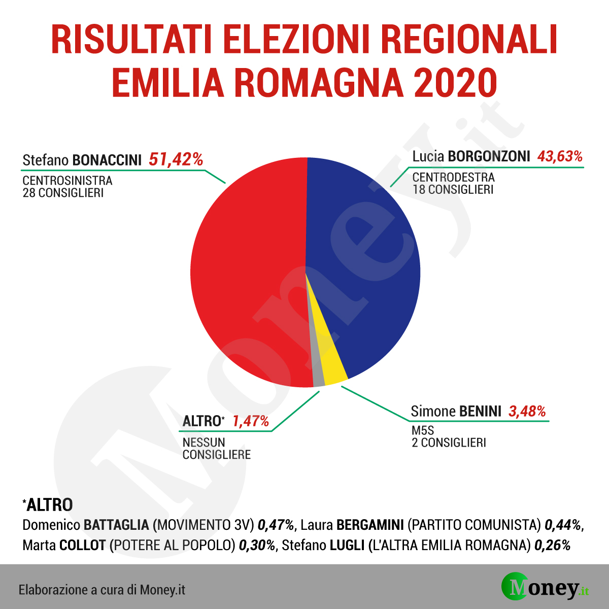 Elezioni Emilia Romagna 2020, I Risultati Definitivi Di Candidati E ...