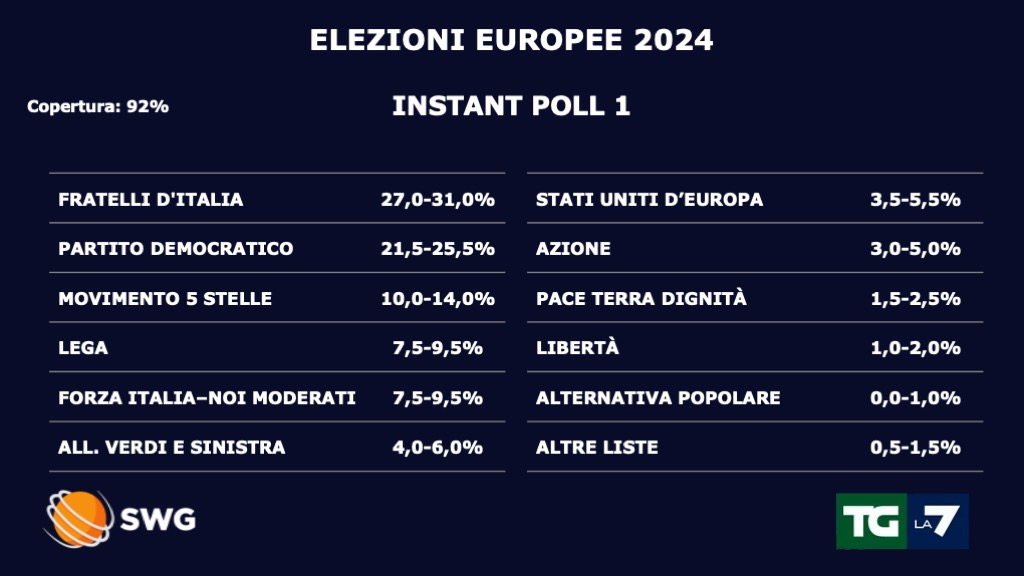 Risultati elezioni europee 2024 in DIRETTA vola Meloni, Renzi e