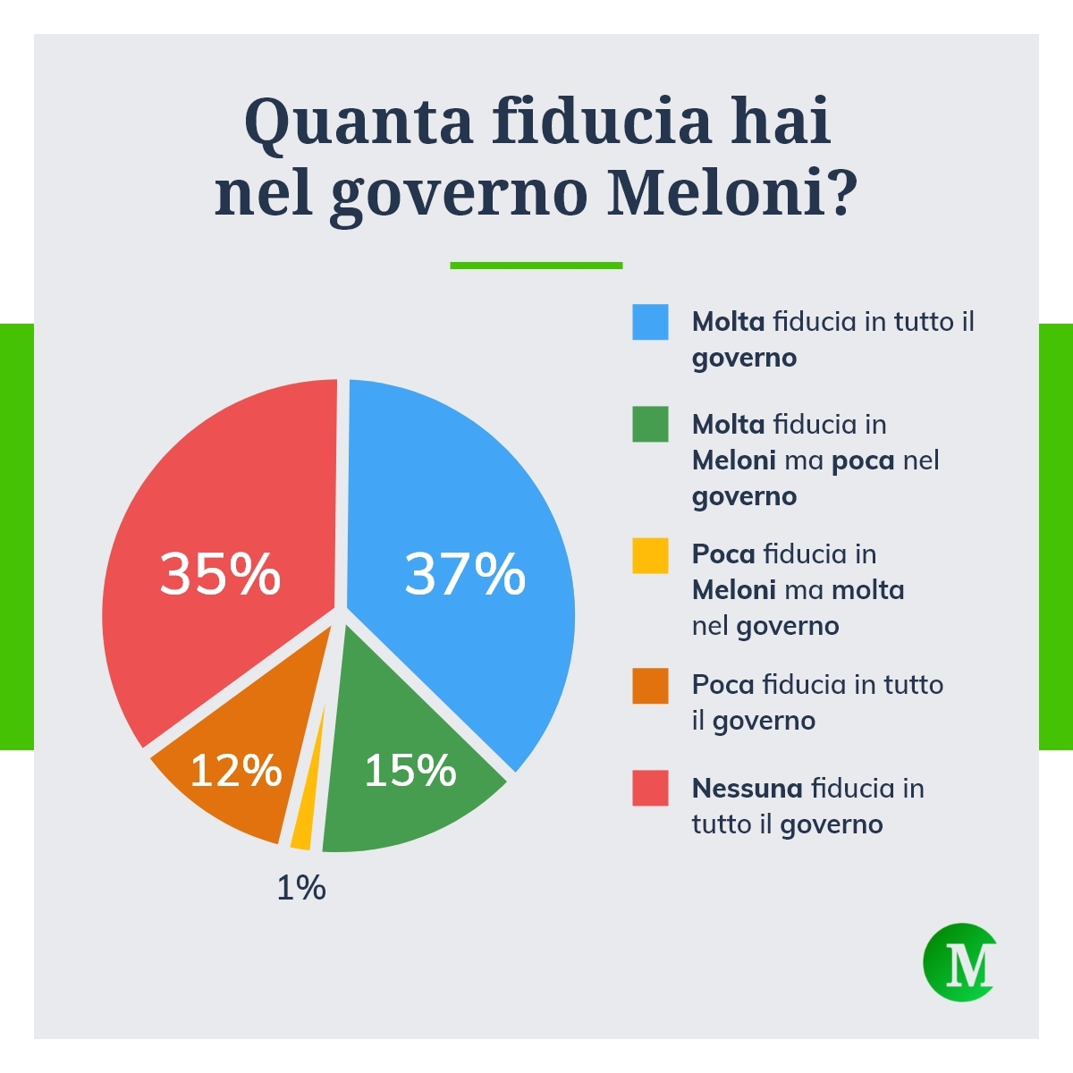 Governo Meloni, Fiducia Sopra Il 50%: I Risultati Del Sondaggio