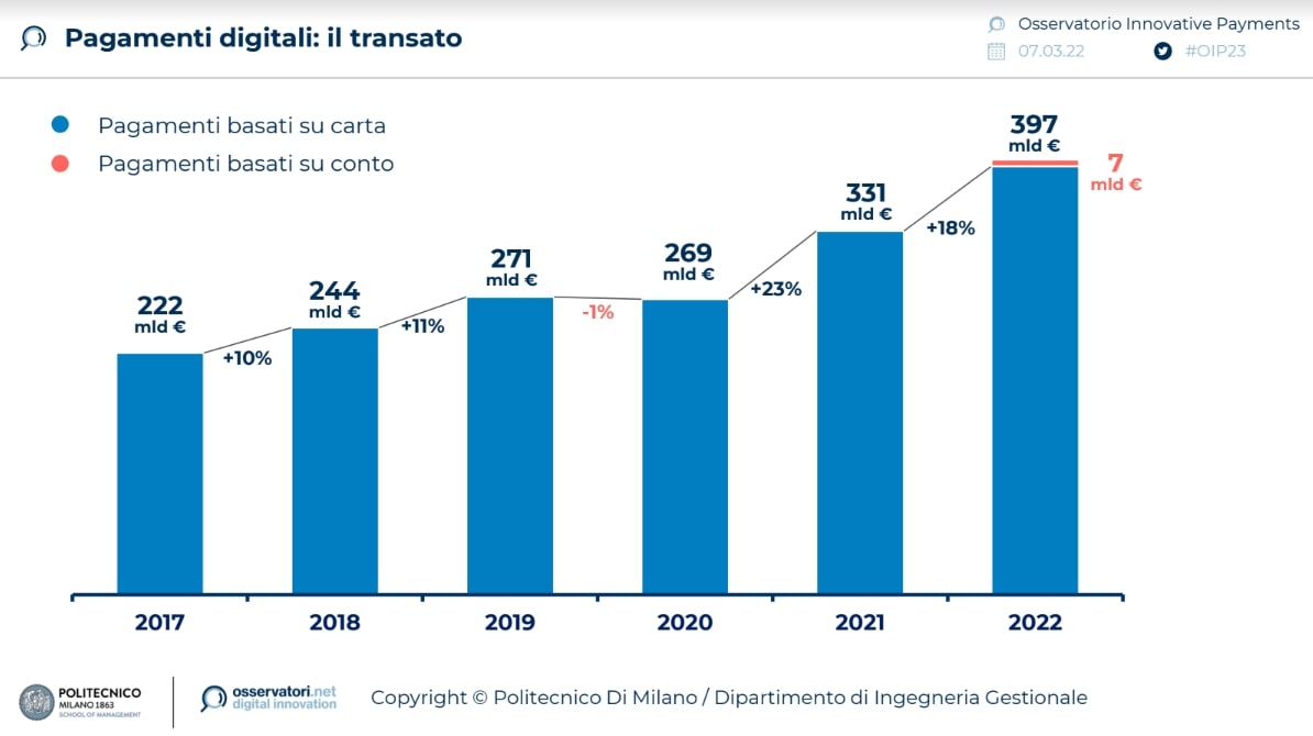 Innovative Payments: Raddoppiano In Italia E Valgono 20 Miliardi Di Euro