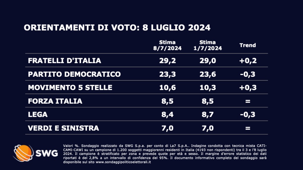 Sondaggio Swg 8 luglio - prima parte