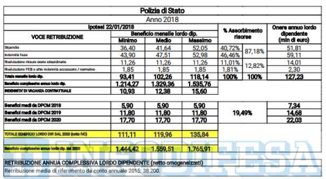 LIQUIDAZIONE ARRETRATI PER CONGUAGLIO DI TARIFFE DI COMPENSI ACCESSORI PER  PERSONALE DELLA POLIZIA DI STATO - MP Movimento Poliziotti Democratici e  Riformisti