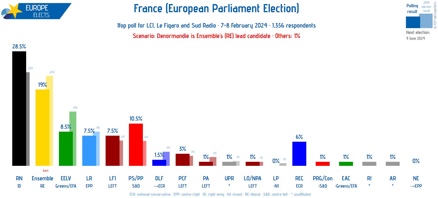 Elezioni europee Francia 2024 partiti, legge elettorale e sondaggi