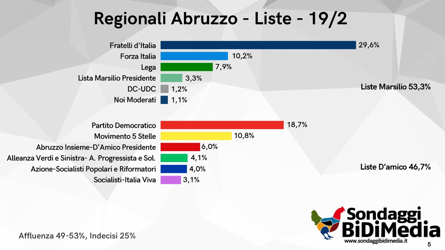 Chi Vince Le Elezioni Regionali Abruzzo 2024? Cosa Dicono I Sondaggi