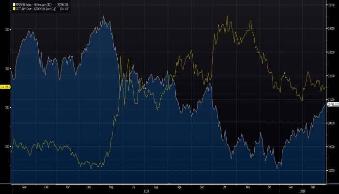 Indice mib oggi hot sale e spread