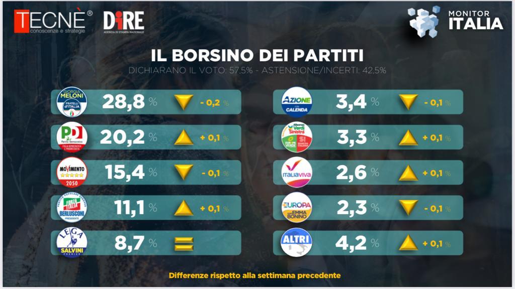 Sondaggi Politici Forza Italia Supera Salvini In Calo Meloni E 5 Stelle