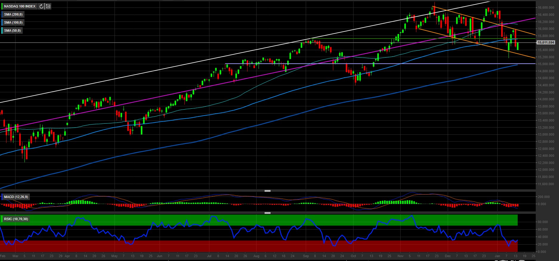 Grafico storico clearance nasdaq 100