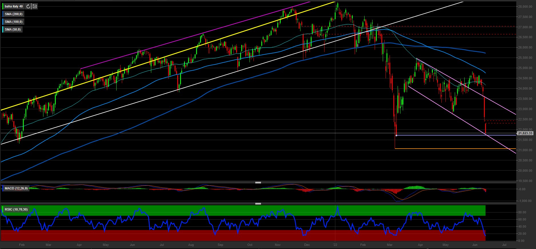 Analisi 2025 tecnica ftse