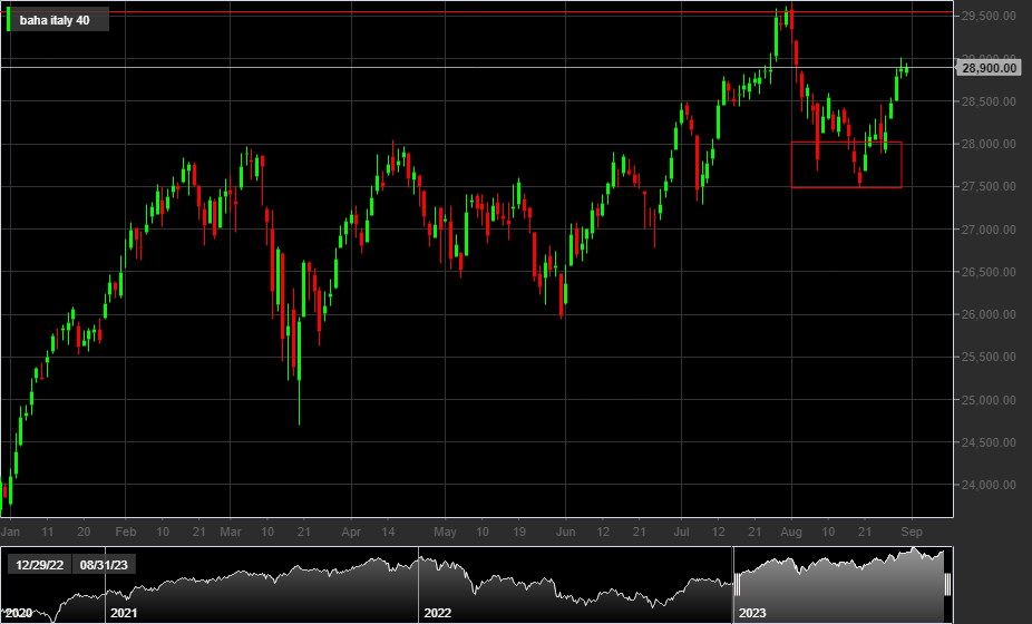 Componenti ftse 2025 mib 40