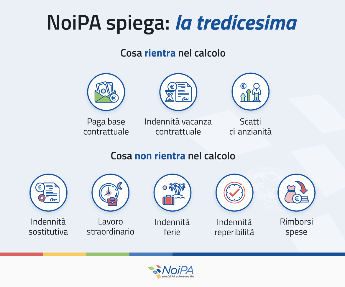 Tredicesima Dipendenti Pubblici 2024, Le Date Di Pagamento NoiPa E Come ...