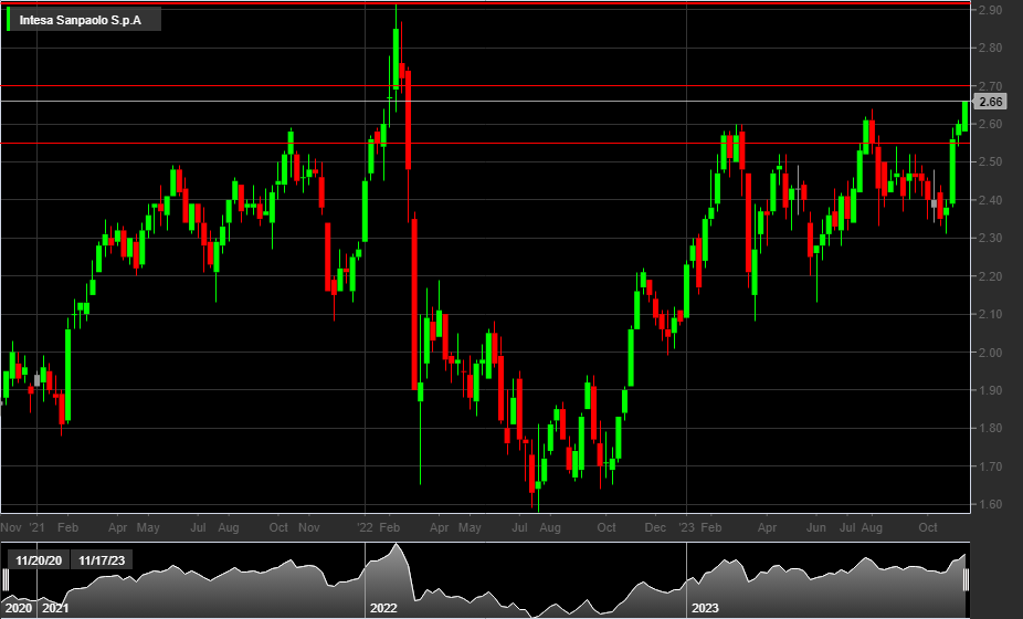 Target price hot sale intesa sanpaolo