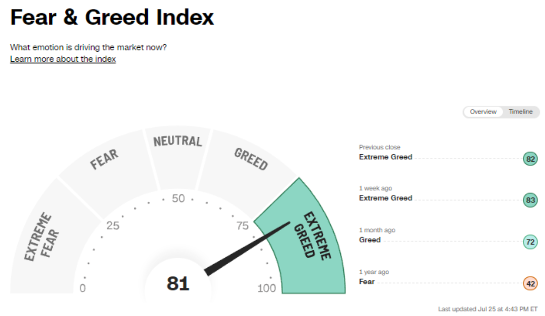 Indice di paura e avidità per S&P 500