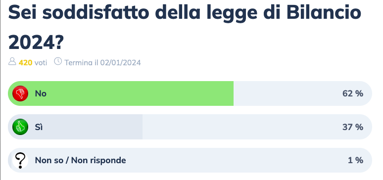 La Legge Di Bilancio 2024 Non Soddisfa. I Risultati Del Sondaggio Di ...