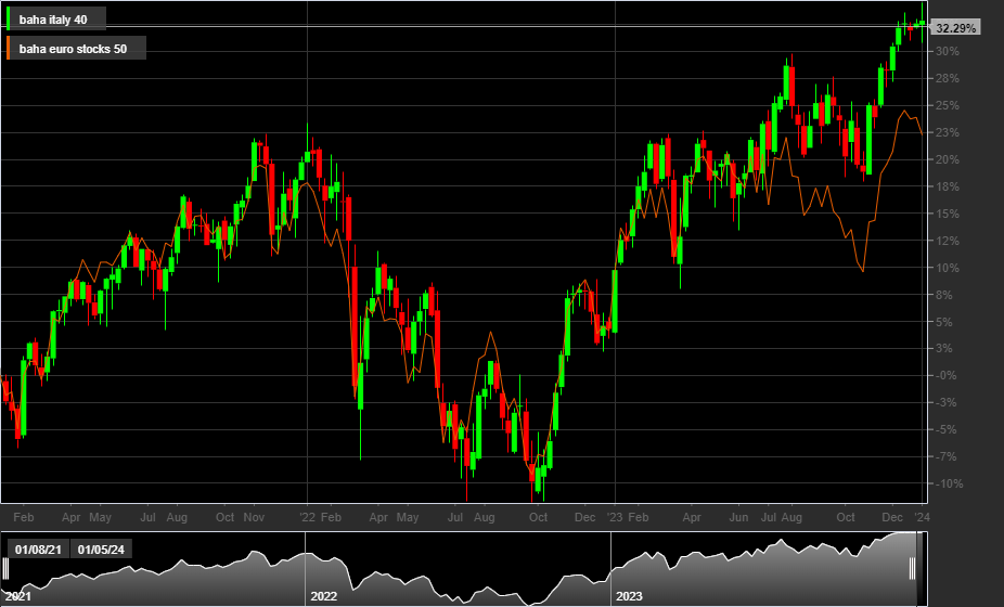 Ftse mib sale 40 composizione