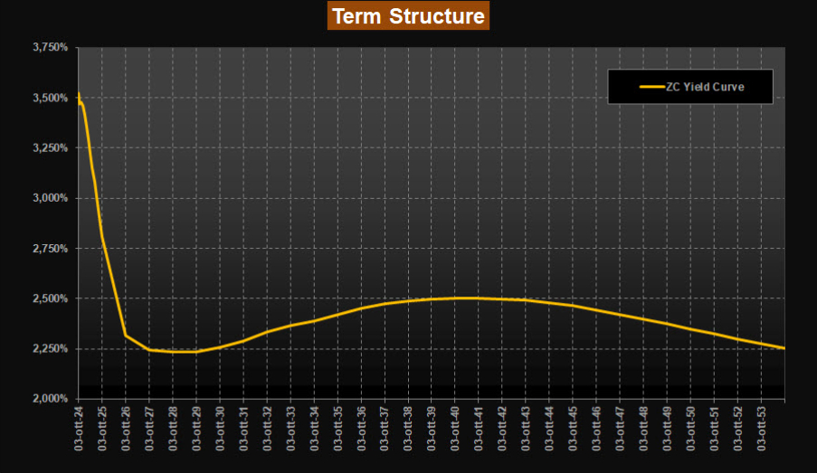 Struttura a termine Zero Coupon 