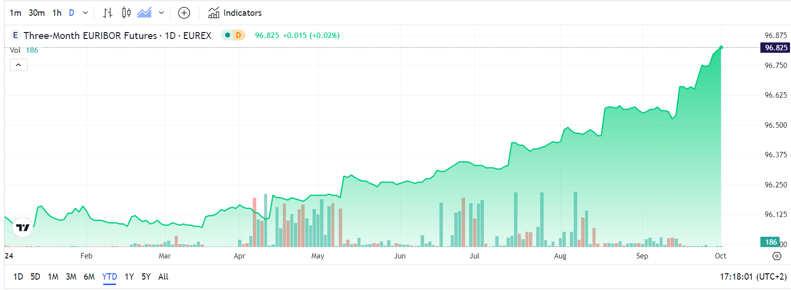 Grafico future Euribor a tre mesi Eurex