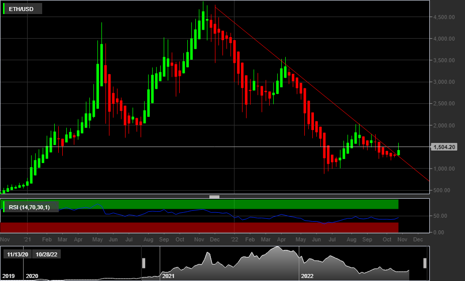 ETH/USD - 1W -HA