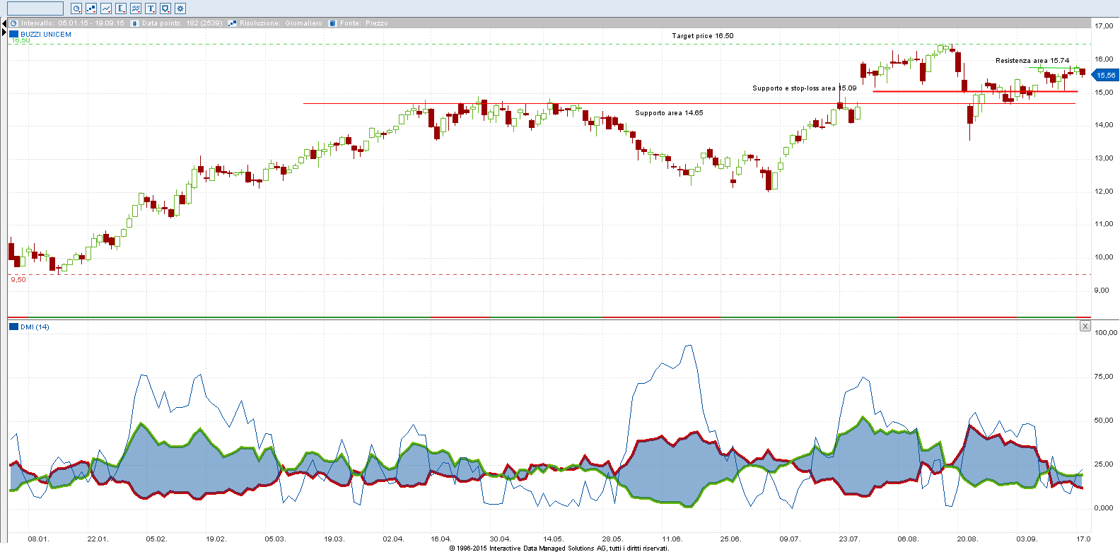 Target price buzzi on sale unicem