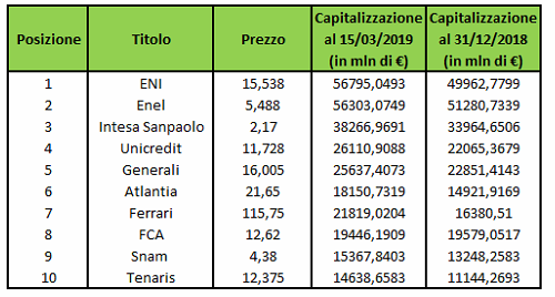 Borsa Italiana le 10 aziende con la maggior capitalizzazione